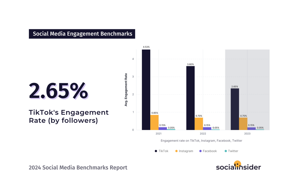 [STUDY] 2024 Social Media Benchmarks: Performance Data Across 22 Industries