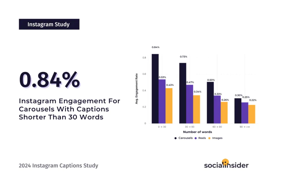 [What Data Says] Instagram Caption Length: Do Shorter Captions Lead To More Engagement Than Longer Captions?