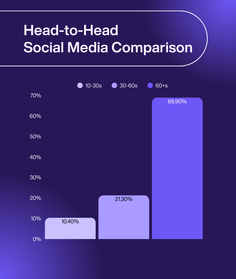 Social Media Industry Benchmarks